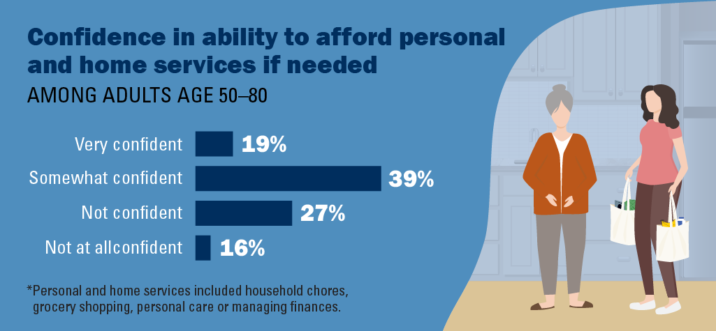 Confidence in ability to afford personal and home services if needed