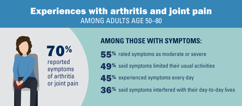 Experiences with arthritis  and joint pain among adults age 50-80; woman holding knee in pain
