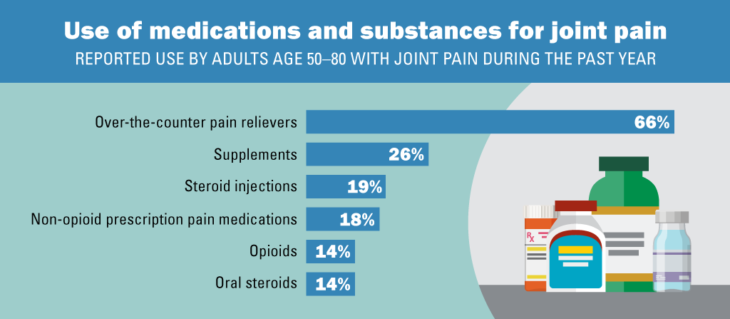 Use  of medications and substances for joint pain; image of various medication bottles