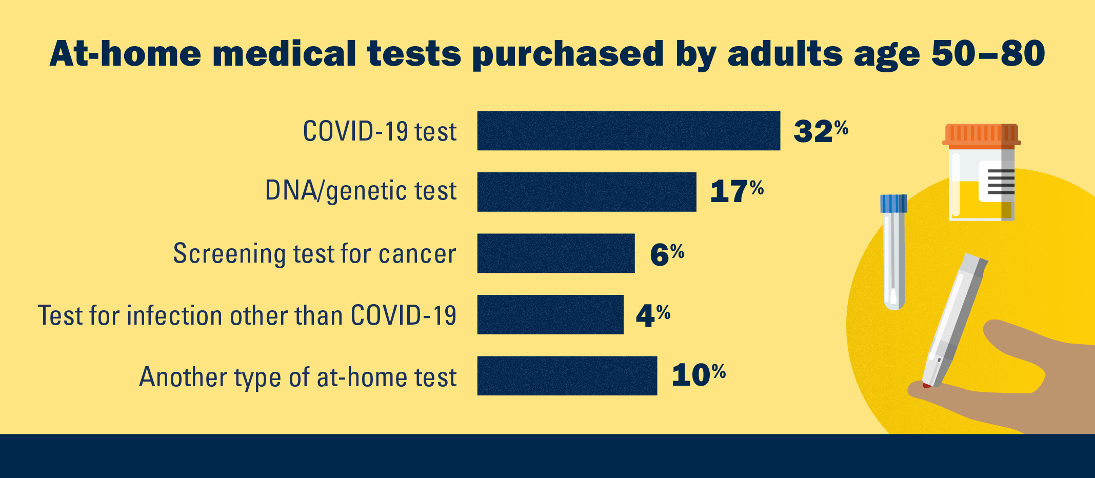 At-home medical tests purchased by adults  age 50-80; COVID-19 test (32%), DNA/genetic test (17%), Screening test for cancer (6%)
