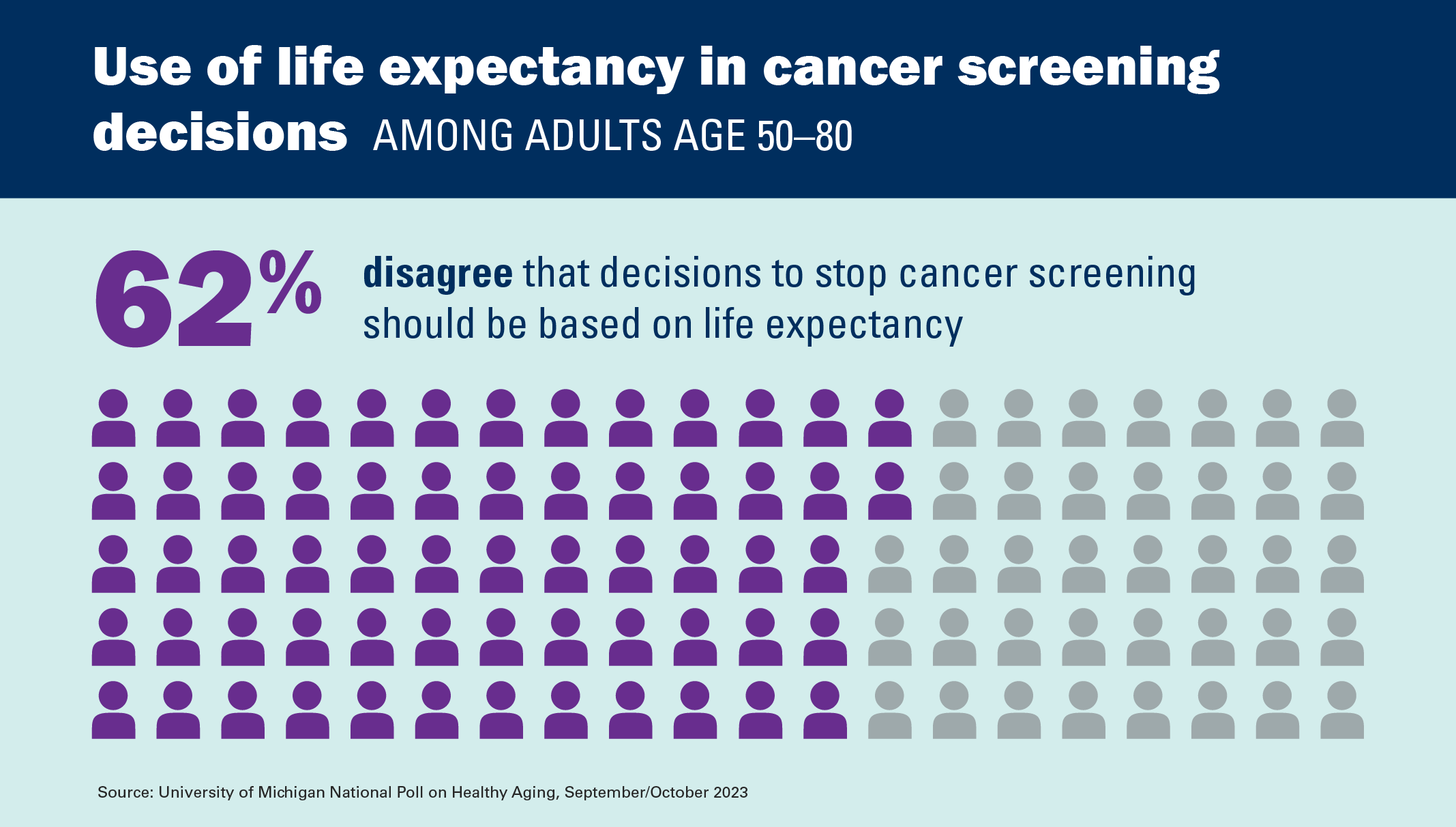 Use of life expectancy in cancer screening decision among adults age 50-80; 62% disagree that decisions to stop cancer screening should be based on life expectancy
