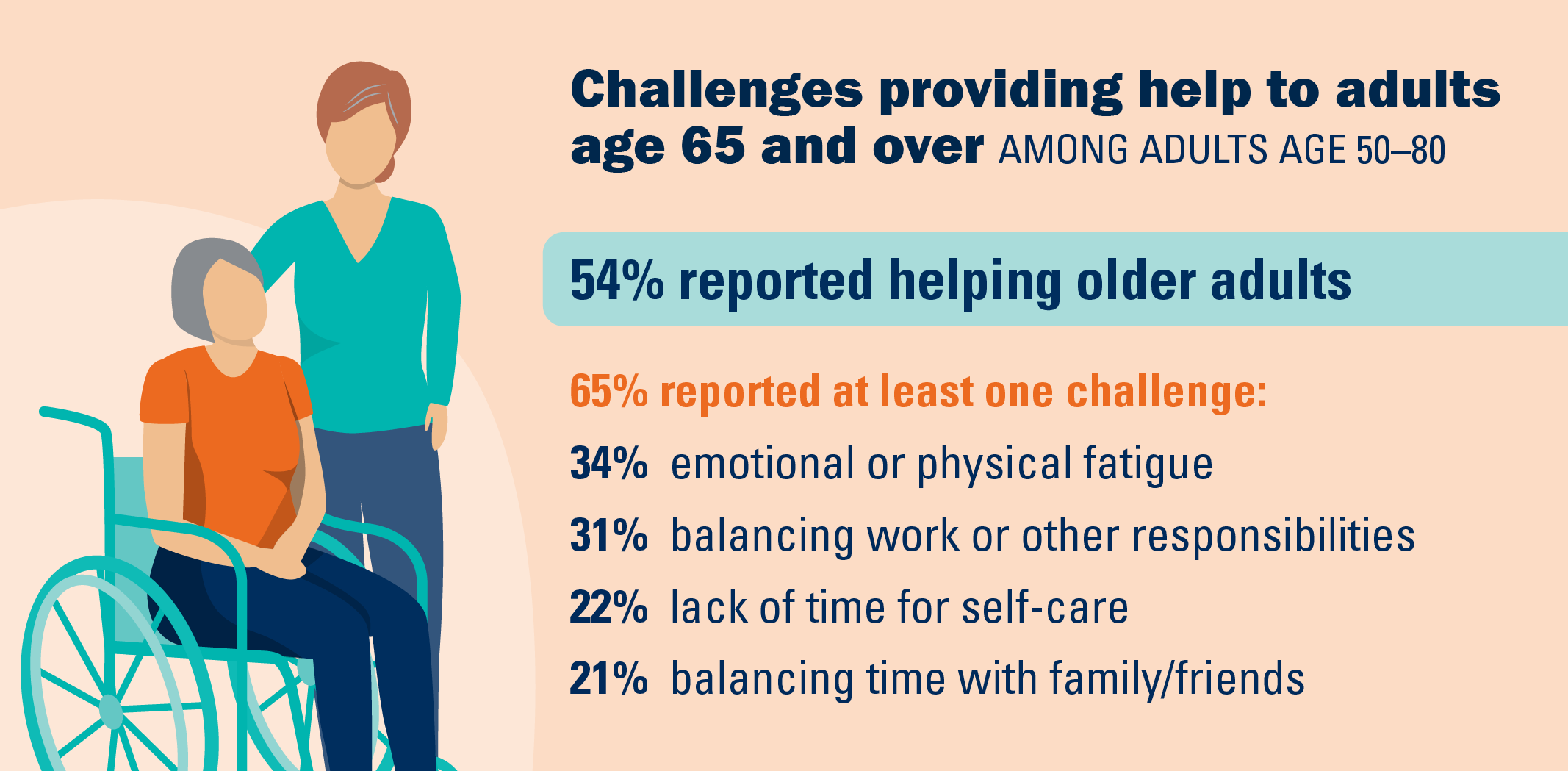 Challenges of providing help to adults 65 and over