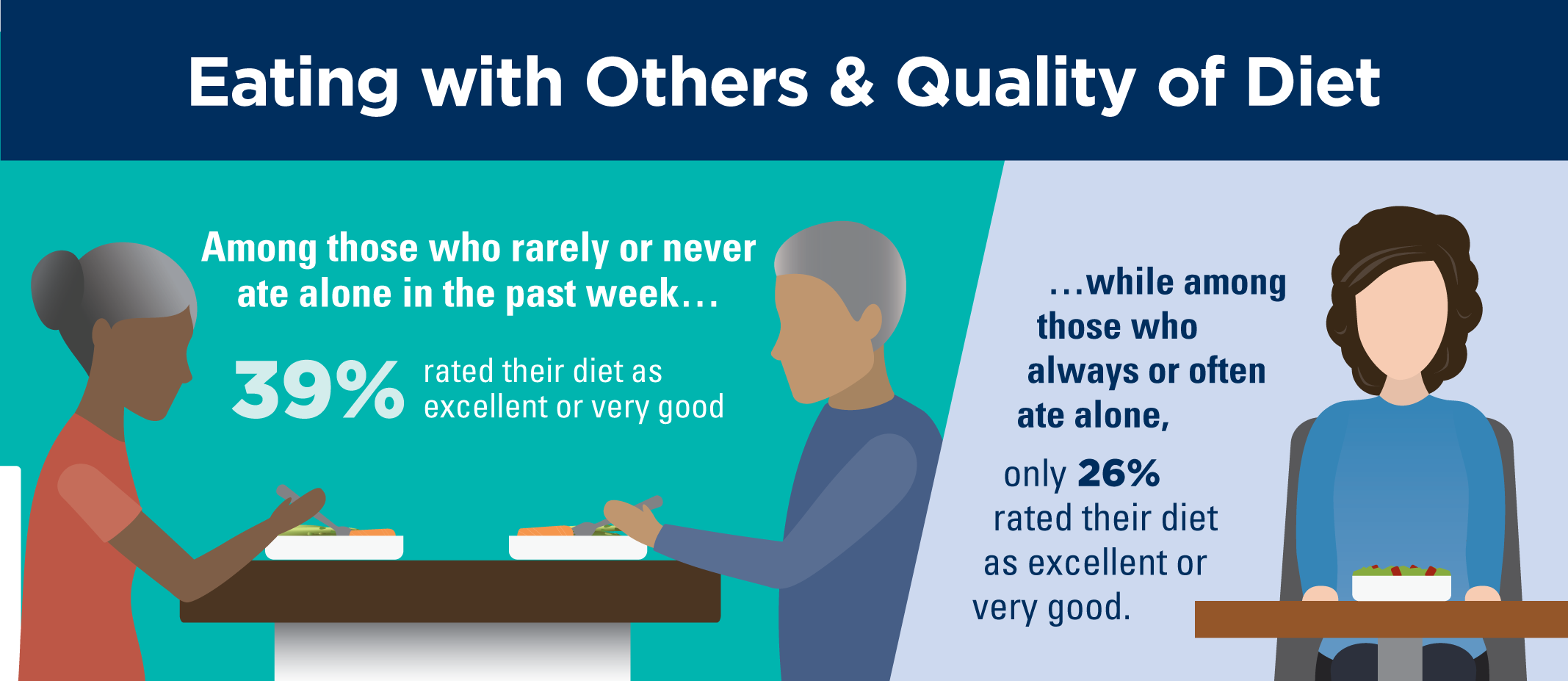 Eating with Others and Quality of Diet