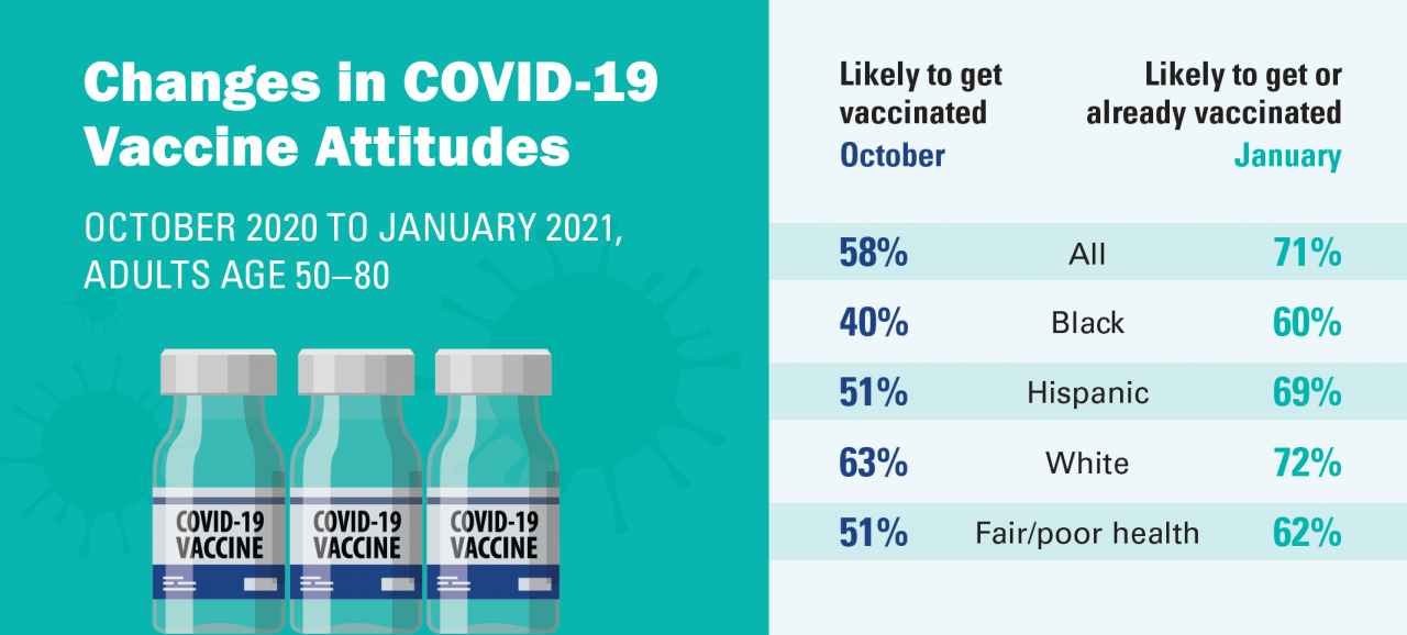 Changes in COVID-19 vaccine attitudes