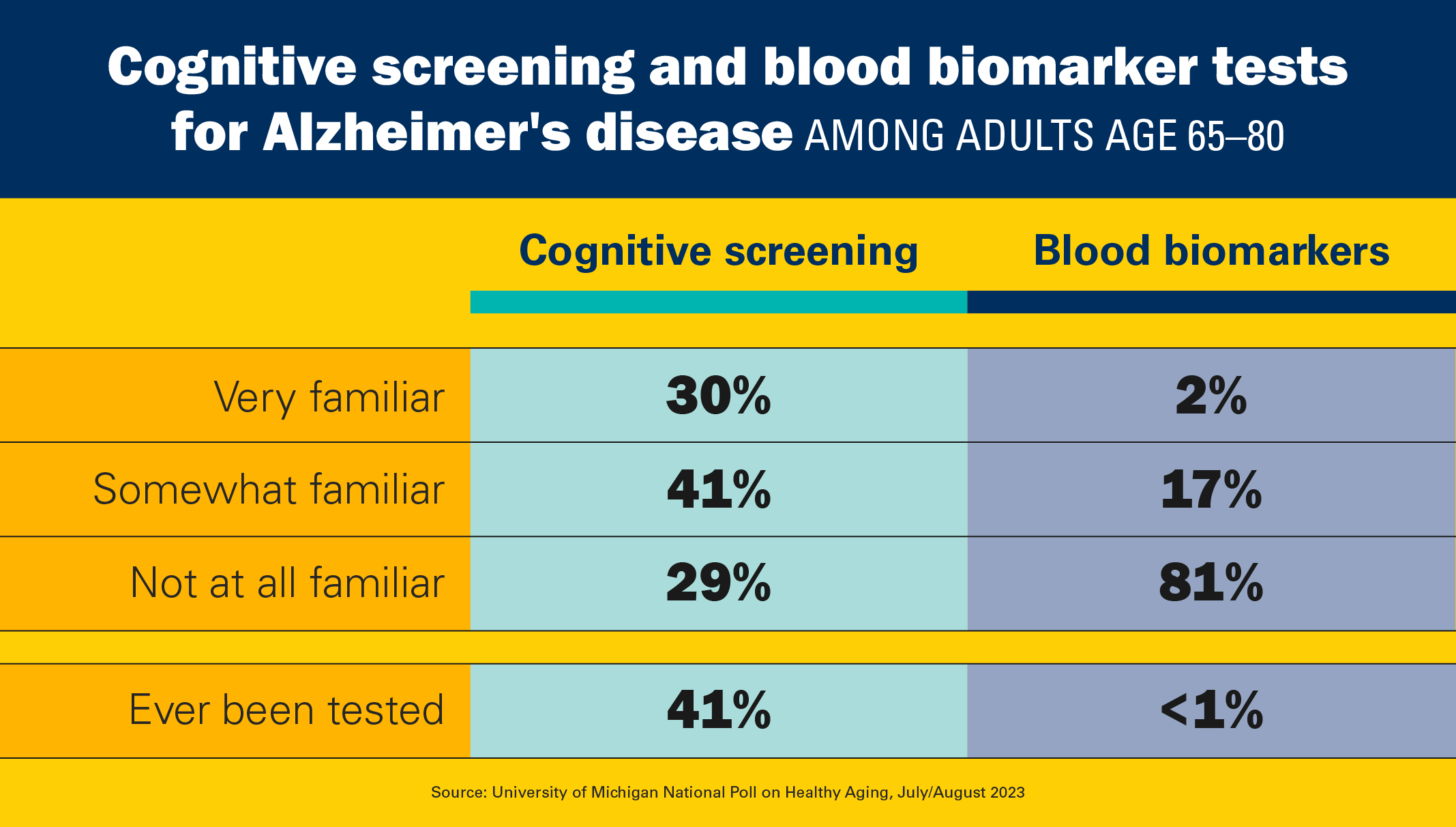 Cognitive screening and blood biomarker tests for Alzheimer's disease among adults age 65-80