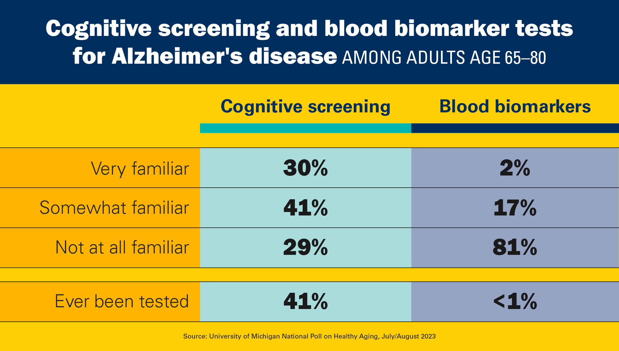 Brain age' screening for dementia