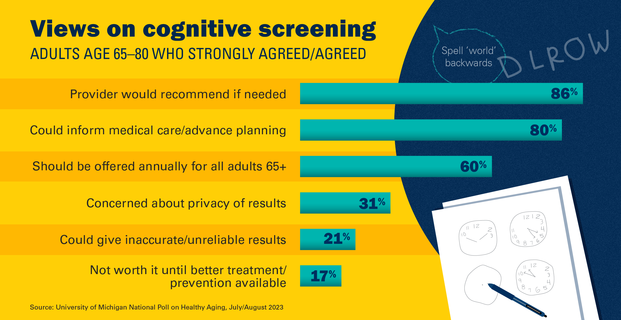 Views on cognitive screening