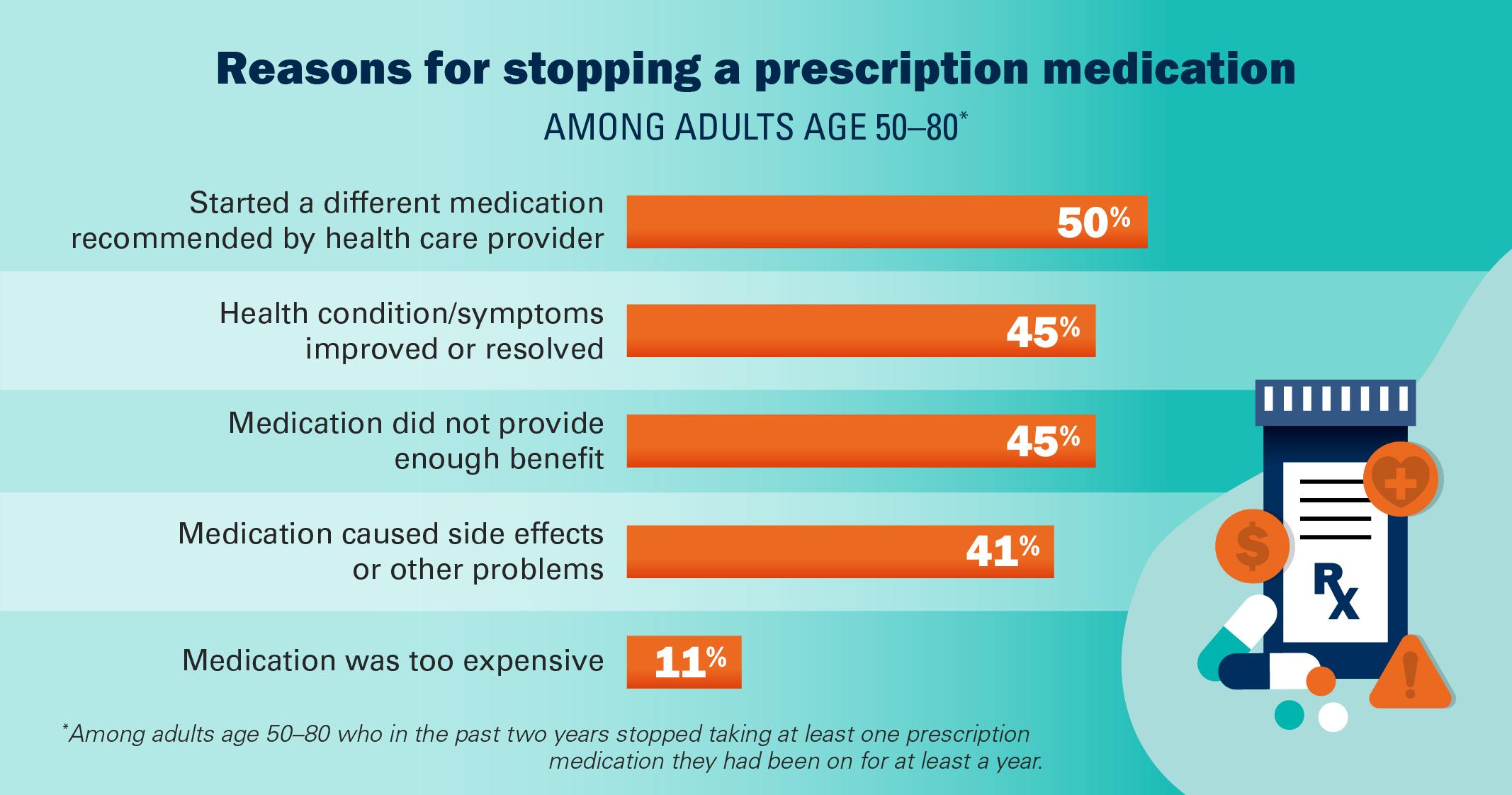 Reasons for stopping a prescription medication
