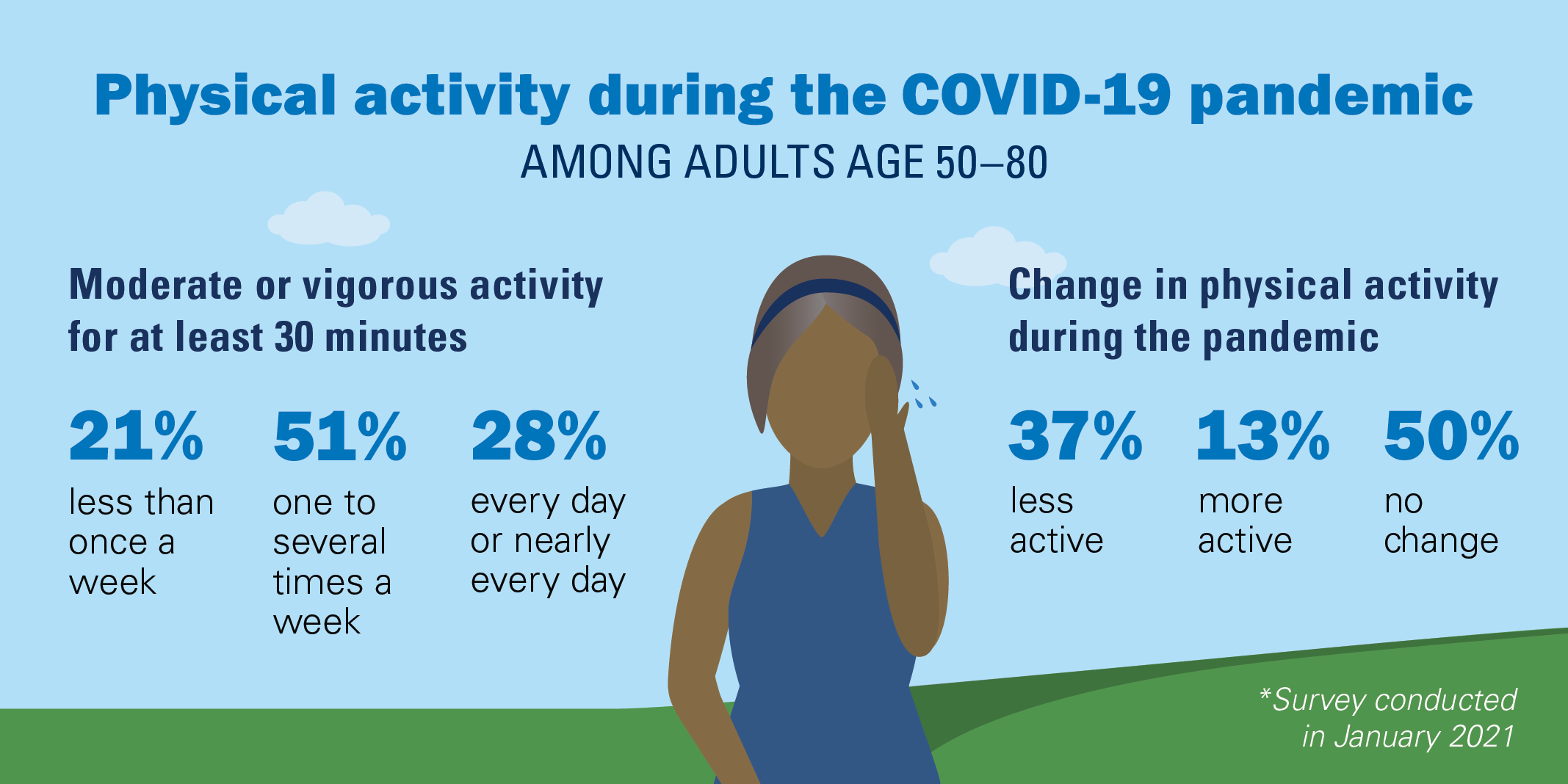 Physical activity during the COVID-19 pandemic