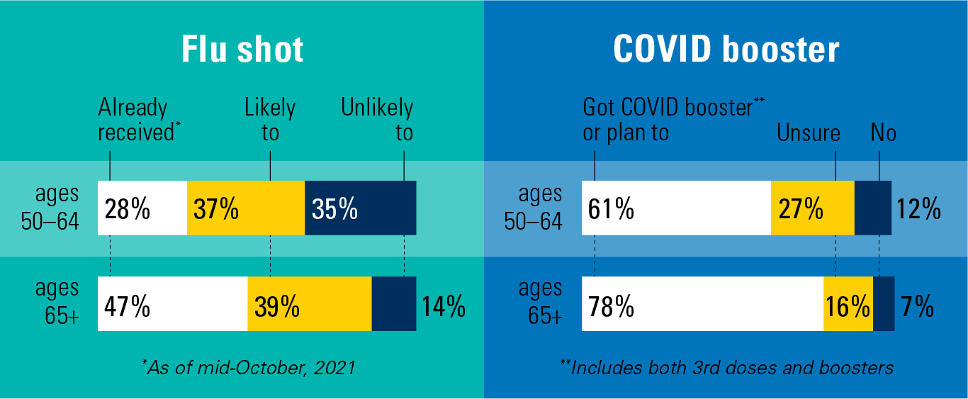Flu shot and COVID booster stats