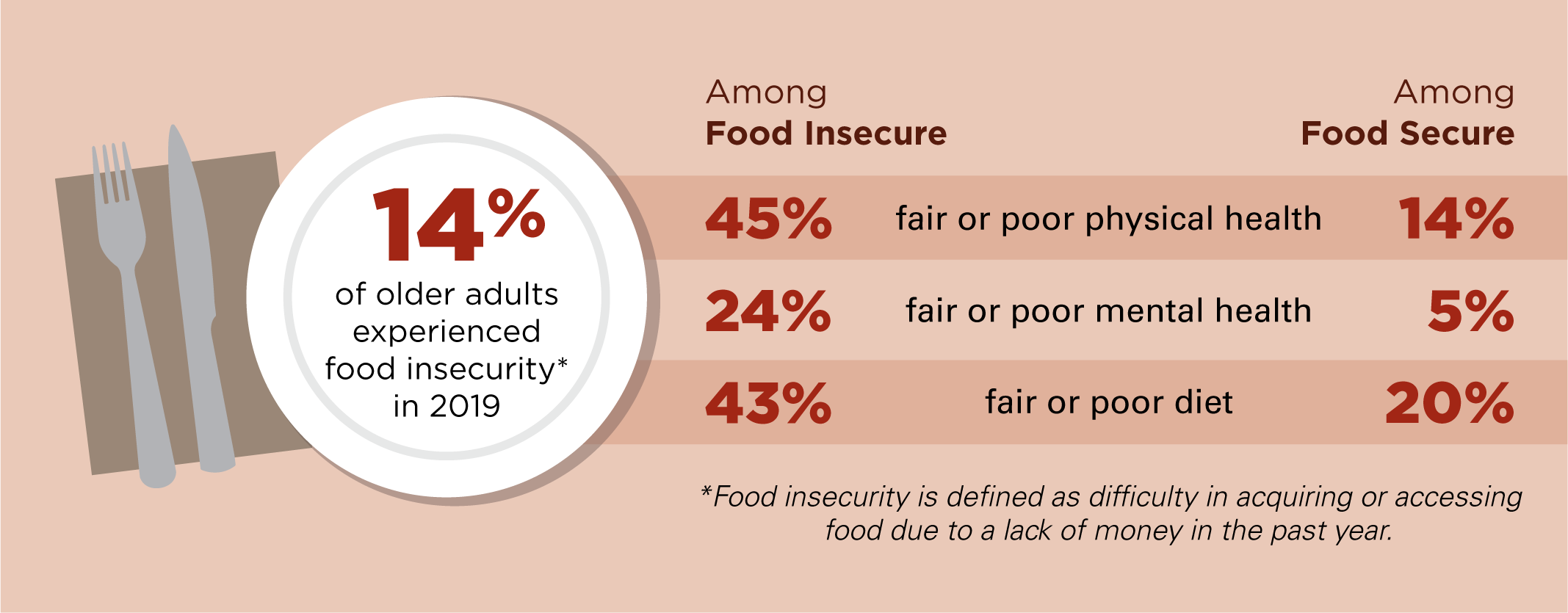 Fourteen percent of older adults experienced food insecurity* in 2019