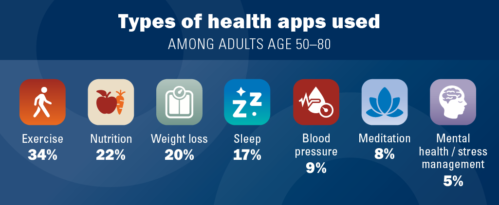 Types of health apps used among adults age 50-80
