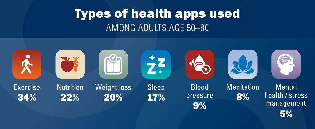 Mobile Health App Use Among Older Adults National Poll On Healthy Aging a-comprehensive-guide-into-ride-share-apps-for-seniors-in-2022-older
