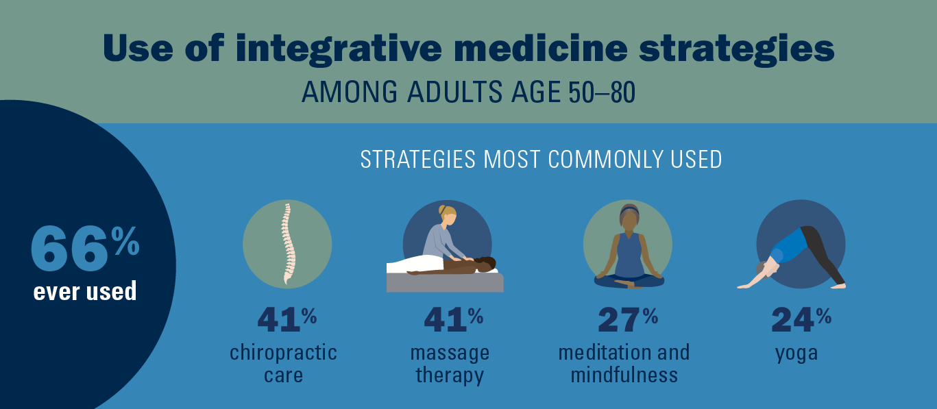 Most commonly used integrative medicine strategies