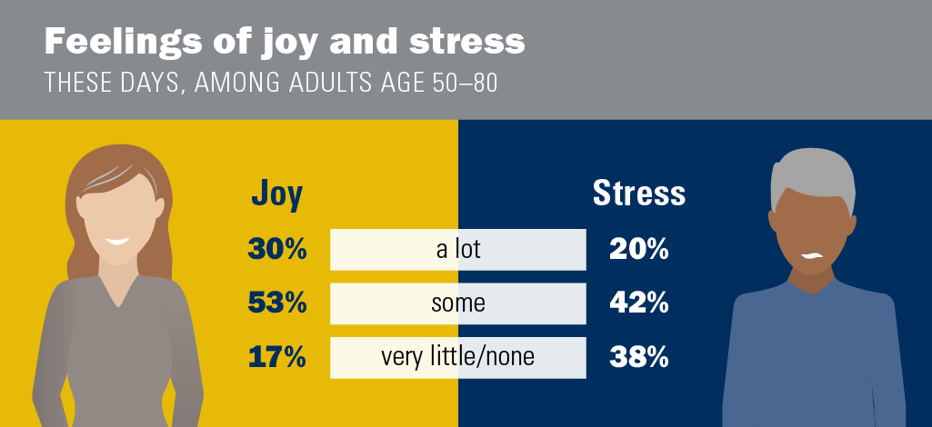 Feelings of joy and stress these days, among adults age 50-80 - a lot of joy 30%, a lot of stress 20%