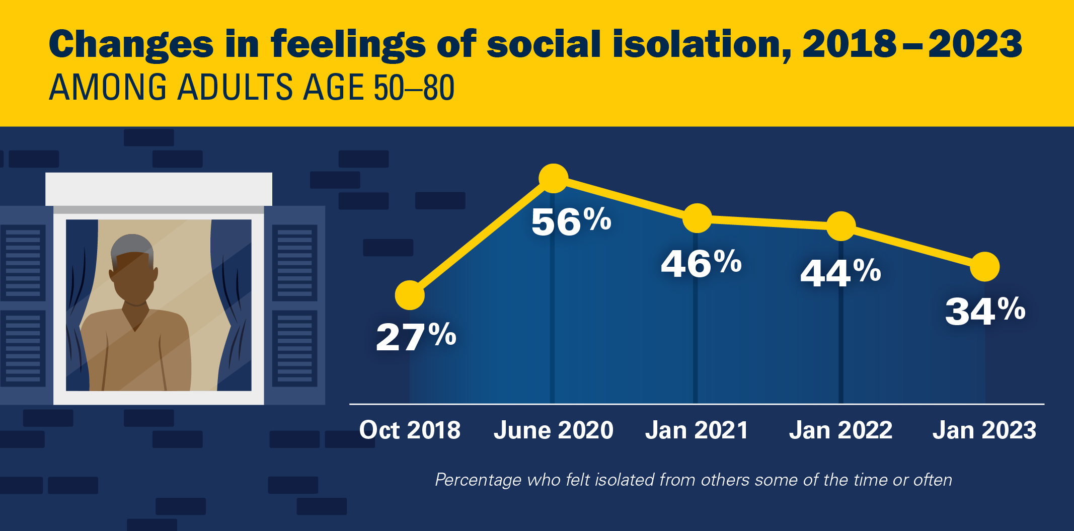 Changes in feelings of social isolation, 2018-2023
