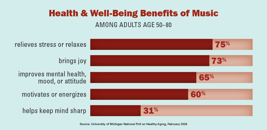 health & well-being benefits of music among adults age 50 to 80