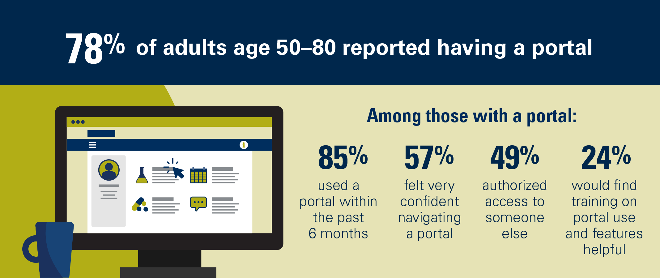 78% of adults age 50-80 reported having a portal