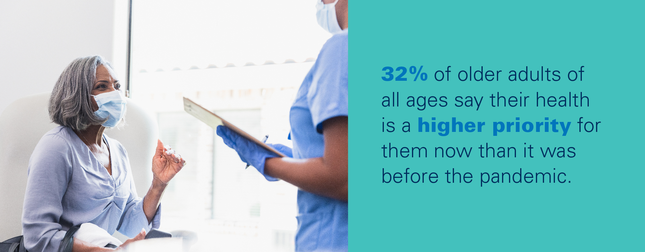 32% of older adults of all ages say their health is a higher priority for them now than before the pandemic