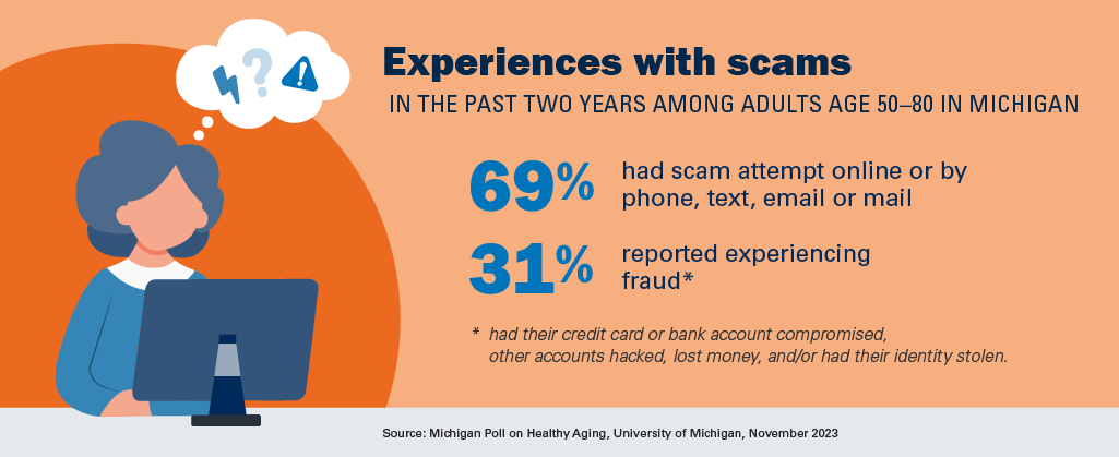 Experience with scams in the past two years among adults age 50-80 in Michigan