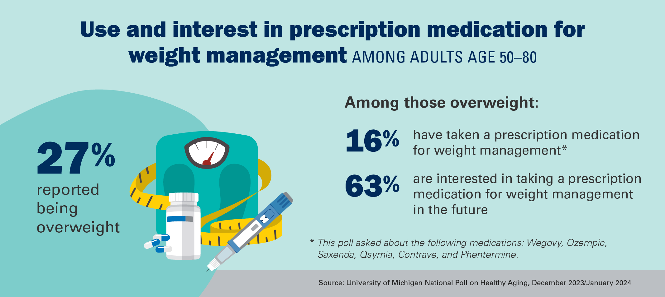 Use and interest in prescription medication for weight management among adults age 50-80