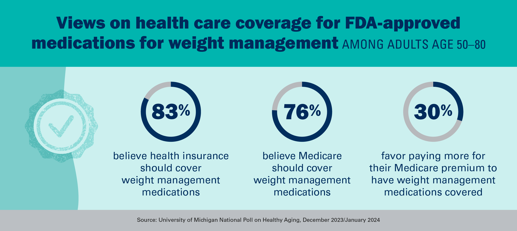 Views on health care coverage for FDA-approved medications for weight management