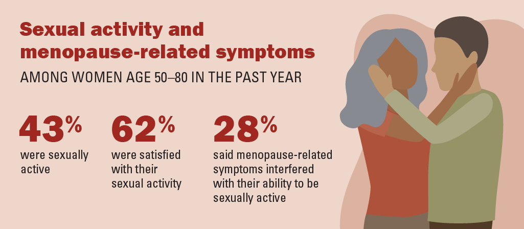 Sexual activity and menopause-related symptons  among women age 50-80 in the past year