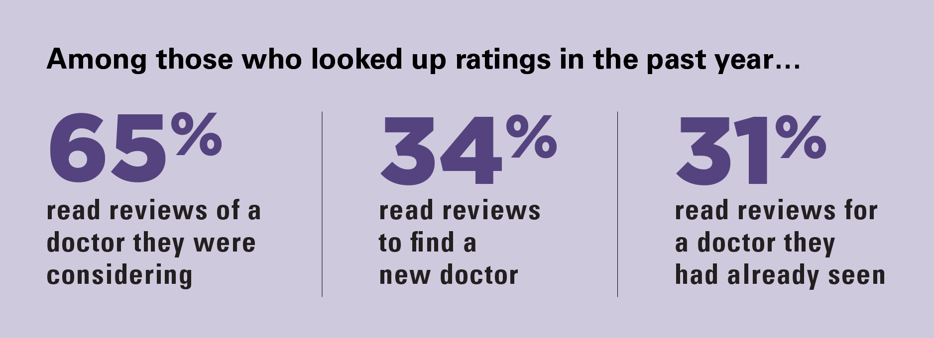 Among those who looked up ratings in the past year, 65% read reviews of a doctor they were considering, 34% read reviews to find a new doctor, 31% read reviews for a doctor they had already seen.