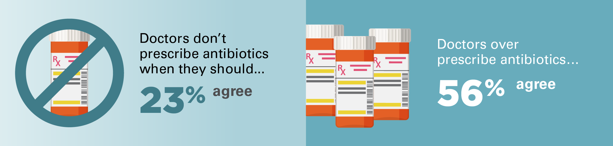 Twenty-three percent agree doctors don’t prescribe antibiotics when they should. Fifty-six agree doctors over prescribe antibiotics.
