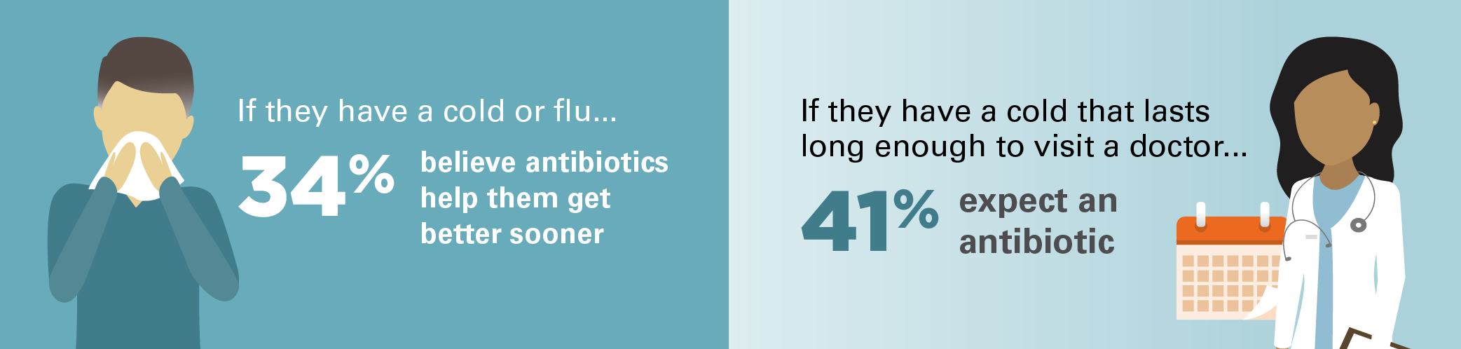 Thirty-four percent believe antibiotics help them get better sooner if they have a cold or flu. Forty-one percent expect an antibiotic if they have a cold that lasts long enough to visit a doctor.