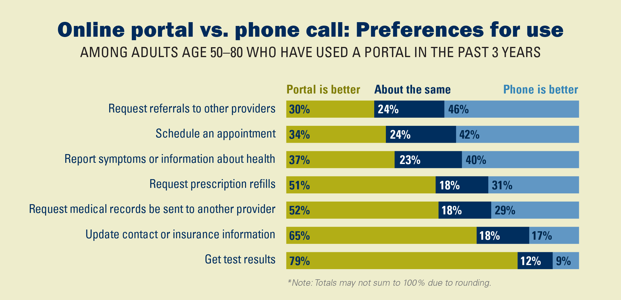 Online portal vs. phone call: Preferences for use