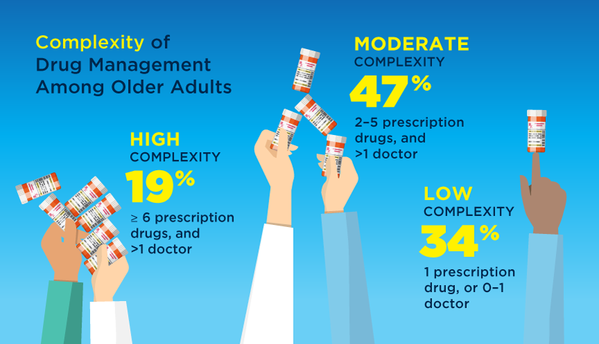 Complexity of Drug Management Among Older Adults Complexity of Drug Management Among Older Adults