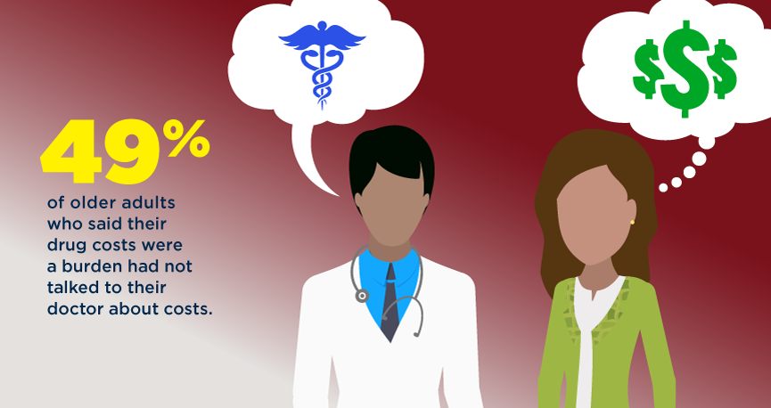 49% of older adults who said their drug costs were a burden. 49% of older adults who said their drug costs were a burden.