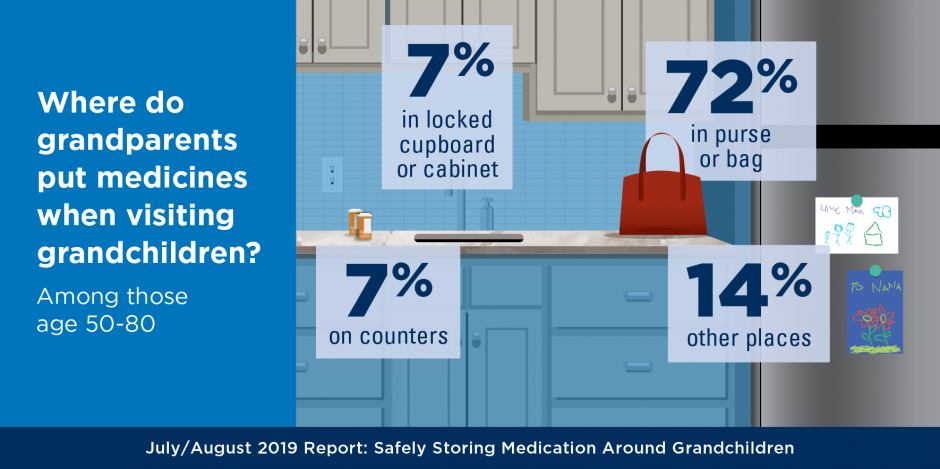 Where do grandparents put medicine when visiting grandchildren?